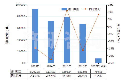 2013-2017年2月中國其他水泥、灰泥及混凝土用添加劑(HS38244090)進(jìn)口量及增速統(tǒng)計(jì)